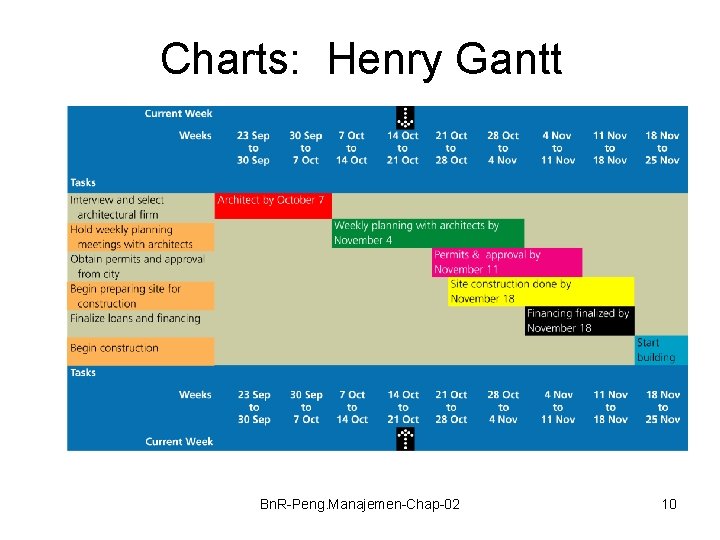 Charts: Henry Gantt Bn. R-Peng. Manajemen-Chap-02 10 