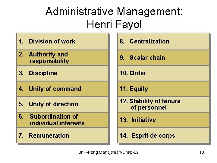 Administrative Management: Henri Fayol 1. Division of work 8. Centralization 2. Authority and responsibility
