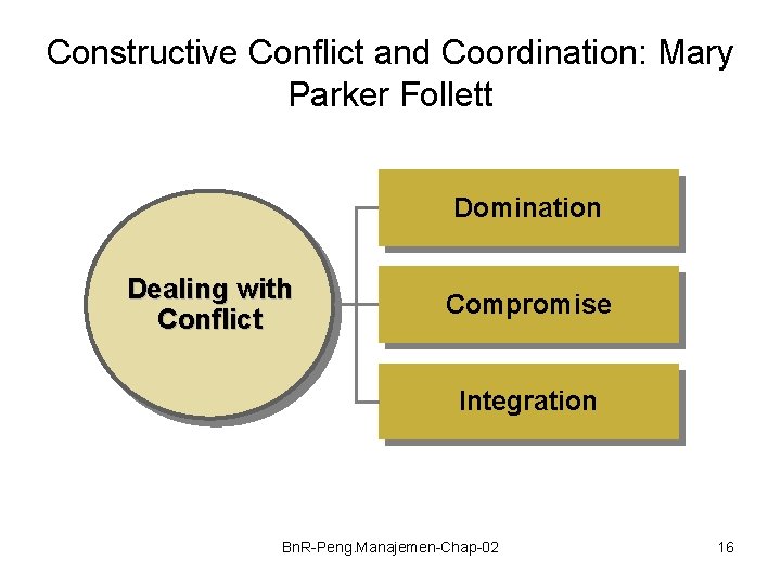 Constructive Conflict and Coordination: Mary Parker Follett Domination Dealing with Conflict Compromise Integration Bn.