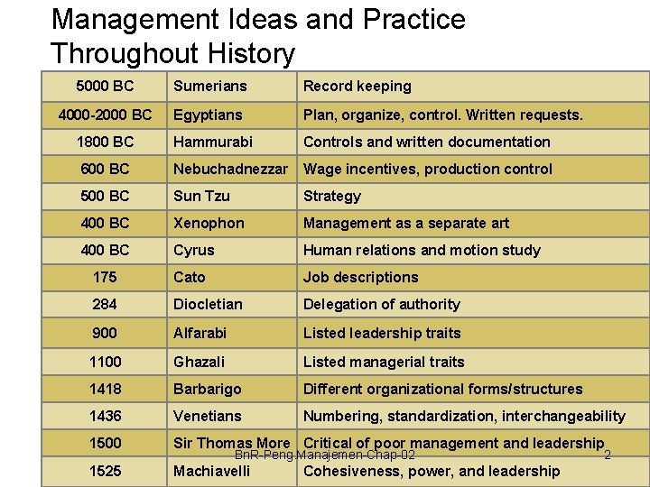 Management Ideas and Practice Throughout History 5000 BC Sumerians Record keeping 4000 -2000 BC