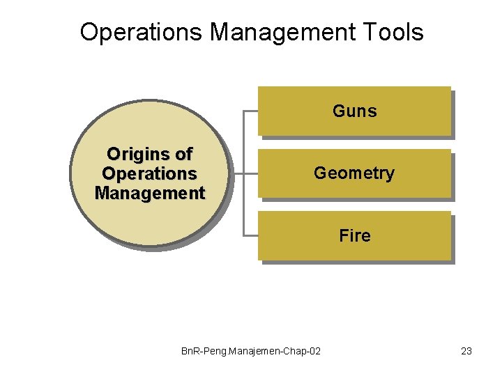 Operations Management Tools Guns Origins of Operations Management Geometry Fire Bn. R-Peng. Manajemen-Chap-02 23