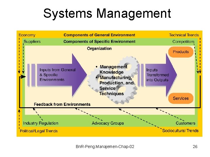 Systems Management Bn. R-Peng. Manajemen-Chap-02 26 