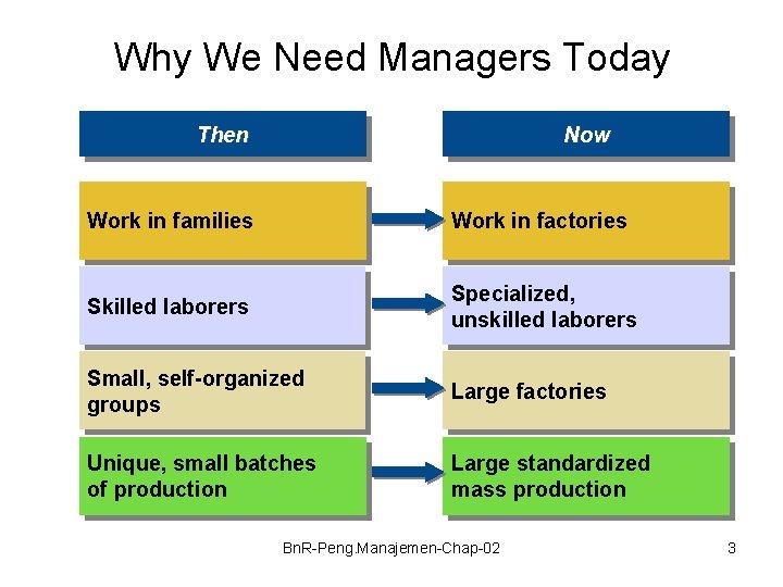 Why We Need Managers Today Then Now Work in families Work in factories Skilled