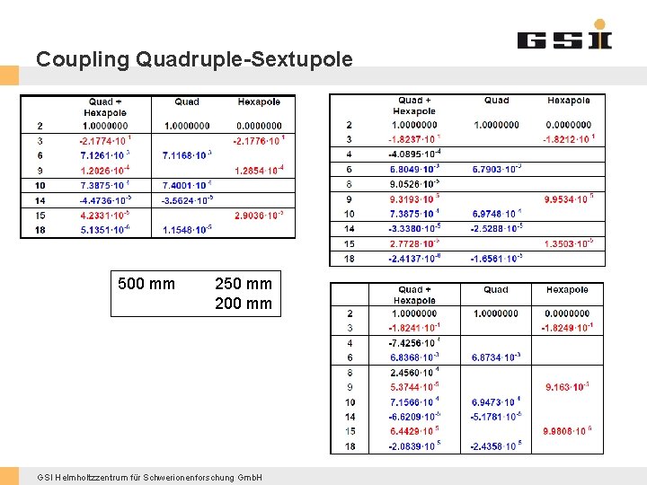 Coupling Quadruple-Sextupole 500 mm 250 mm 200 mm GSI Helmholtzzentrum für Schwerionenforschung Gmb. H