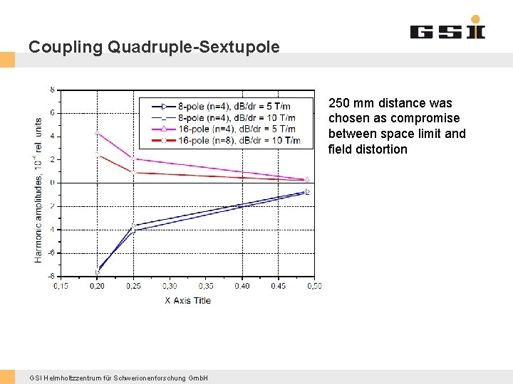 Coupling Quadruple-Sextupole 250 mm distance was chosen as compromise between space limit and field
