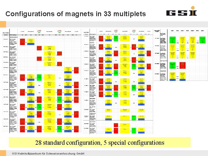 Configurations of magnets in 33 multiplets 28 standard configuration, 5 special configurations GSI Helmholtzzentrum