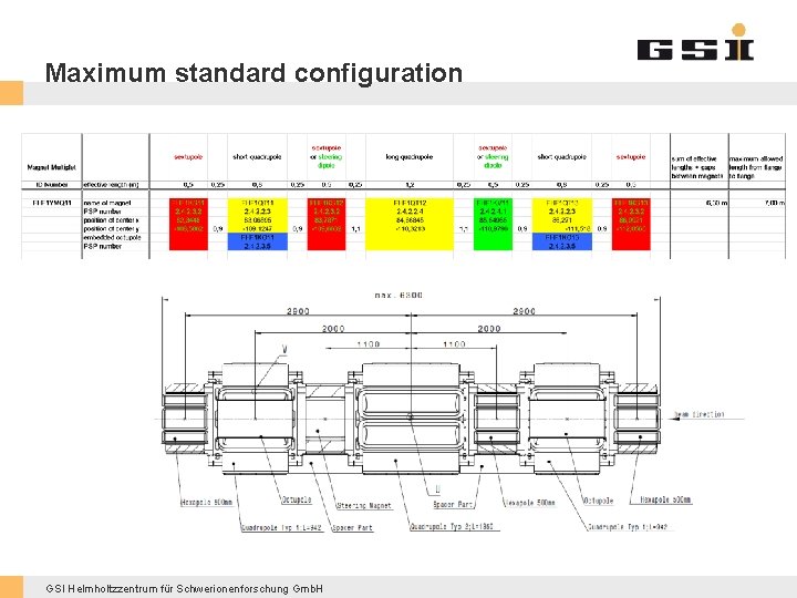 Maximum standard configuration GSI Helmholtzzentrum für Schwerionenforschung Gmb. H 