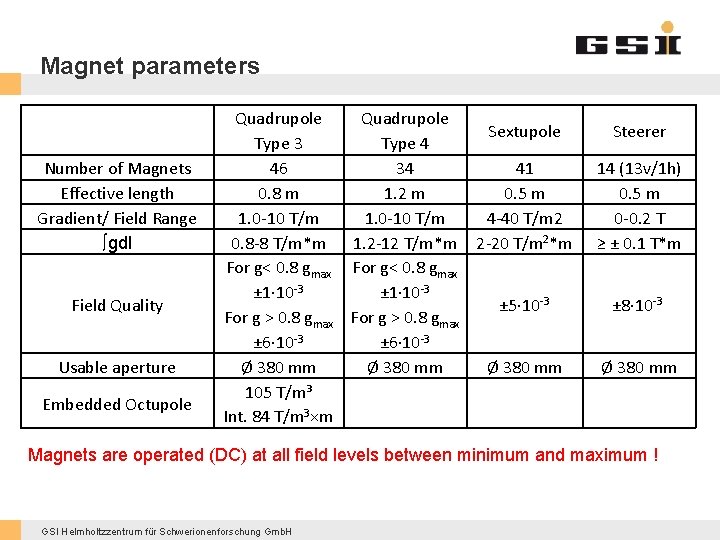 Magnet parameters Number of Magnets Effective length Gradient/ Field Range ∫gdl Field Quality Usable