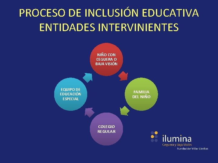 PROCESO DE INCLUSIÓN EDUCATIVA ENTIDADES INTERVINIENTES NIÑO CON CEGUERA O BAJA VISIÓN EQUIPO DE