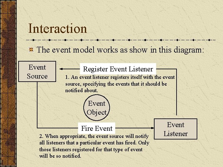 Interaction The event model works as show in this diagram: Event Source Register Event