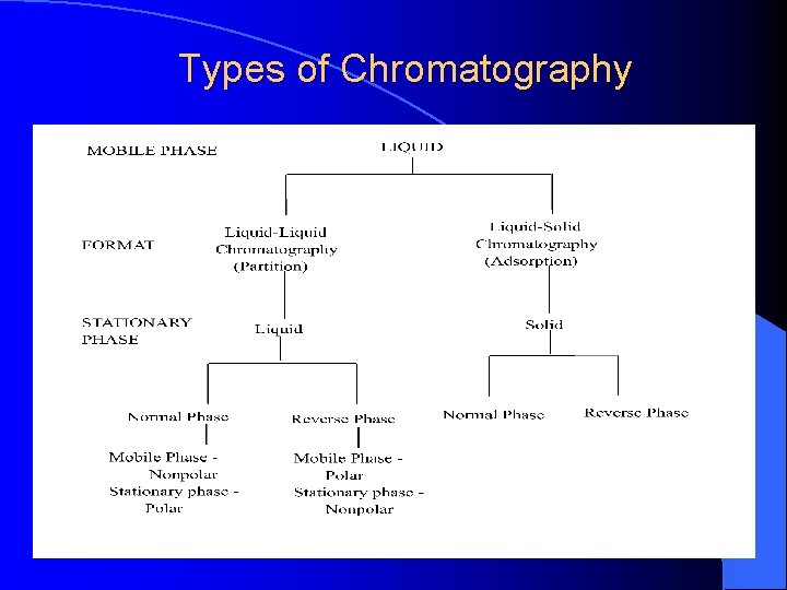 Types of Chromatography 