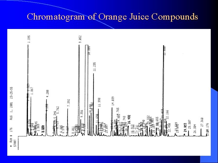 Chromatogram of Orange Juice Compounds 