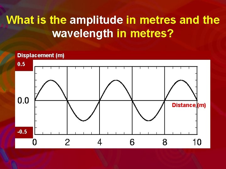 What is the amplitude in metres and the wavelength in metres? Displacement (m) 0.