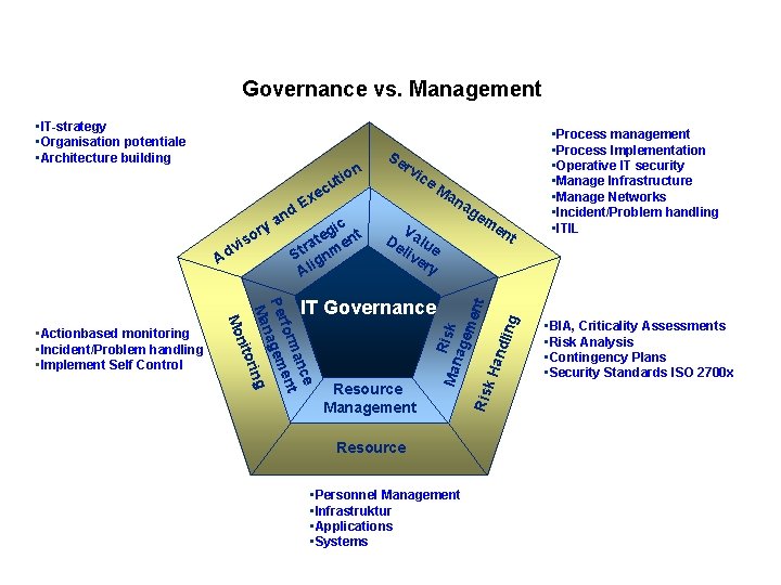 Governance vs. Management • IT-strategy • Organisation potentiale • Architecture building ion t cu