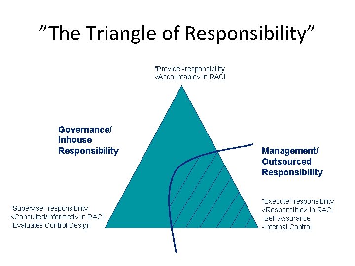 ”The Triangle of Responsibility” ”Provide”-responsibility «Accountable» in RACI Governance/ Inhouse Responsibility ”Supervise”-responsibility «Consulted/Informed» in