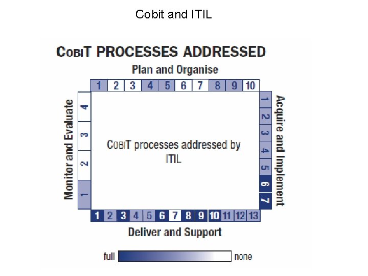 Cobit and ITIL 