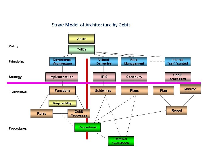 Straw Model of Architecture by Cobit 