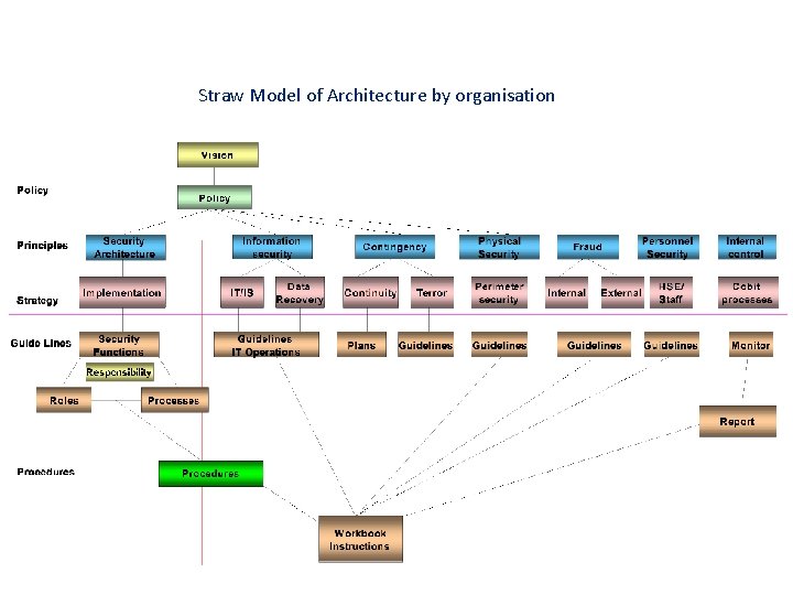 Straw Model of Architecture by organisation 