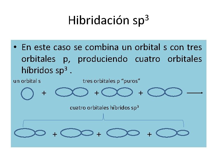 Hibridación sp 3 • En este caso se combina un orbital s con tres