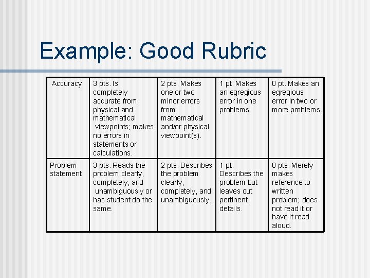 Example: Good Rubric Accuracy 3 pts. Is completely accurate from physical and mathematical viewpoints;