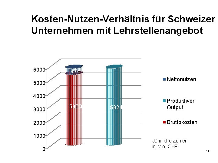 Kosten-Nutzen-Verhältnis für Schweizer Unternehmen mit Lehrstellenangebot 6000 474 Nettonutzen 5000 4000 3000 2000 1000