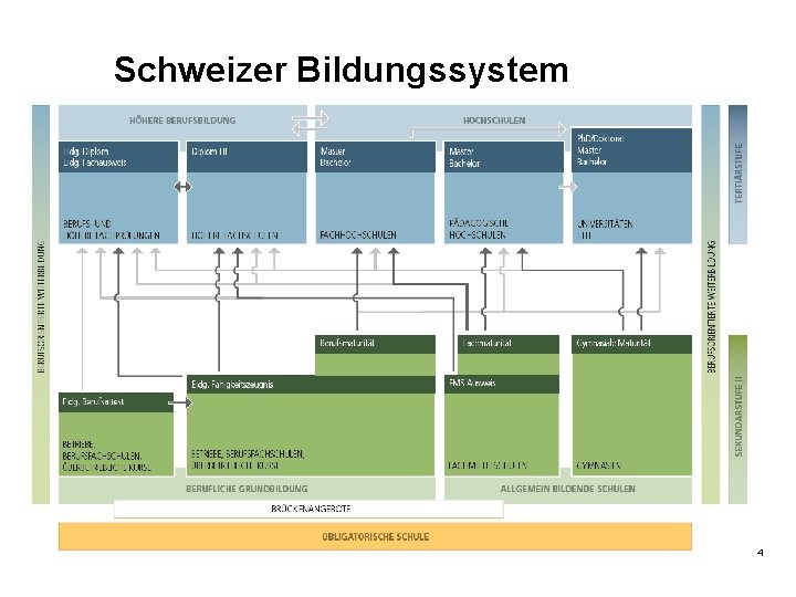 Schweizer Bildungssystem 4 