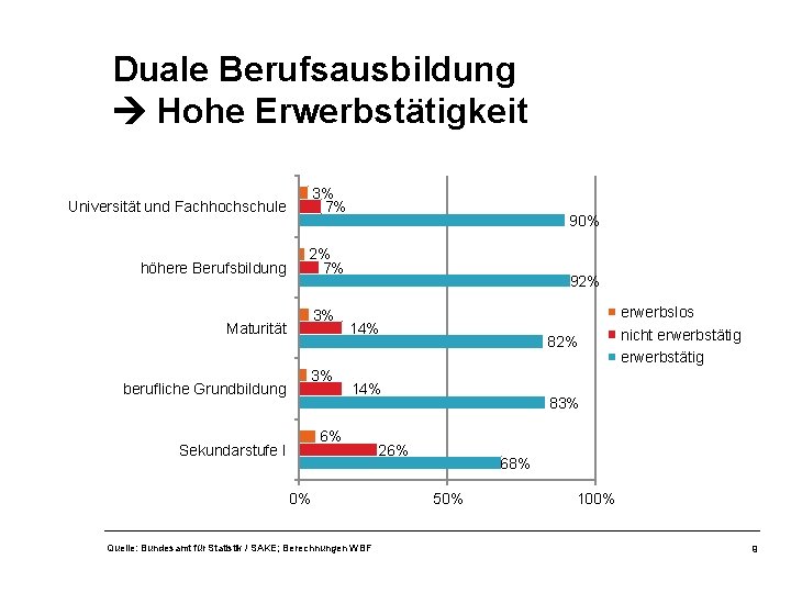 Duale Berufsausbildung Hohe Erwerbstätigkeit Universität und Fachhochschule 3% 7% höhere Berufsbildung 2% 7% 3%