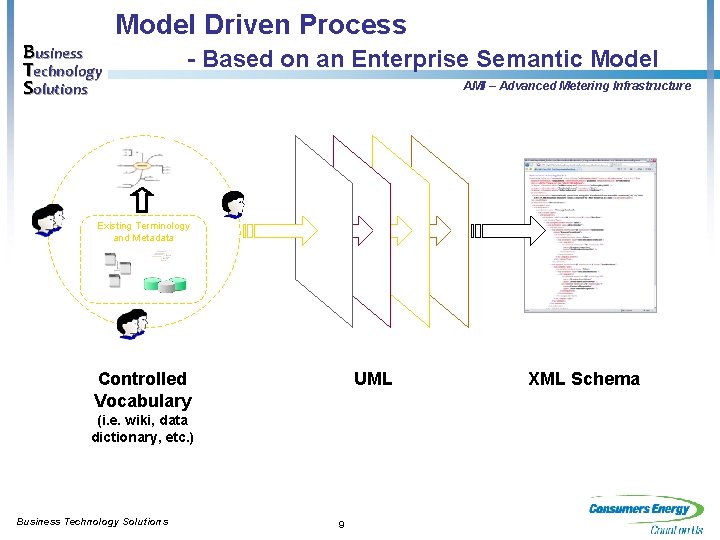 Business Technology Solutions Model Driven Process - Based on an Enterprise Semantic Model AMI