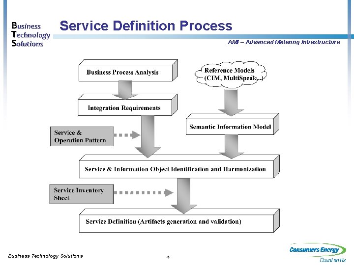 Business Technology Solutions Service Definition Process Business Technology Solutions AMI – Advanced Metering Infrastructure