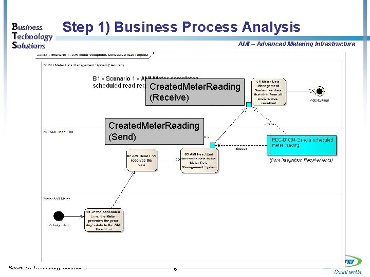 Business Technology Solutions Step 1) Business Process Analysis AMI – Advanced Metering Infrastructure Created.
