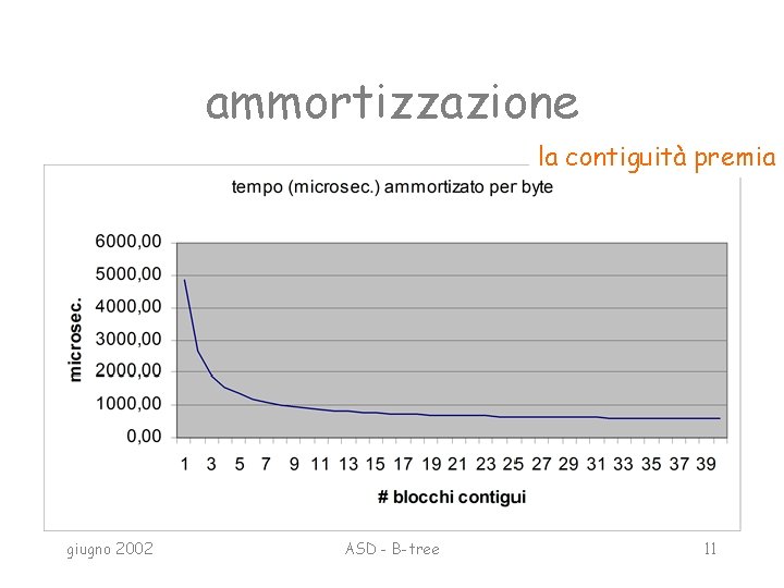 ammortizzazione la contiguità premia giugno 2002 ASD - B-tree 11 