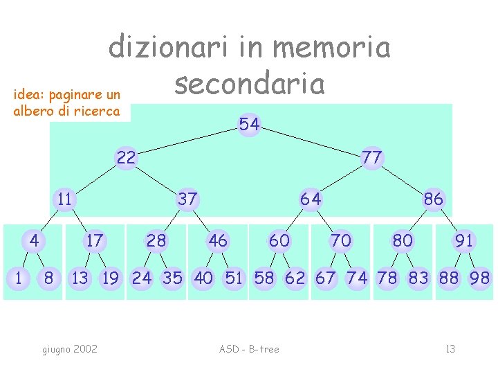 dizionari in memoria secondaria idea: paginare un albero di ricerca 54 22 77 11