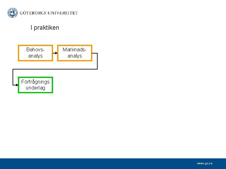I praktiken Behovsanalys Marknadsanalys Förfrågnings underlag www. gu. se 