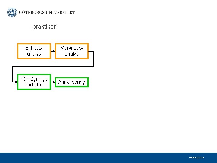 I praktiken Behovsanalys Marknadsanalys Förfrågnings underlag Annonsering www. gu. se 