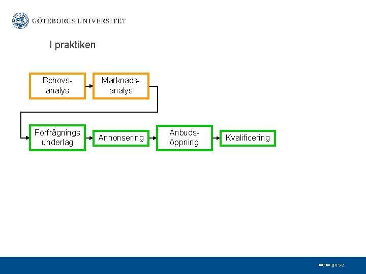 I praktiken Behovsanalys Marknadsanalys Förfrågnings underlag Annonsering Anbudsöppning Kvalificering www. gu. se 
