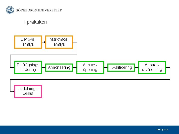 I praktiken Behovsanalys Marknadsanalys Förfrågnings underlag Annonsering Anbudsöppning Kvalificering Anbudsutvärdering Tilldelningsbeslut www. gu. se