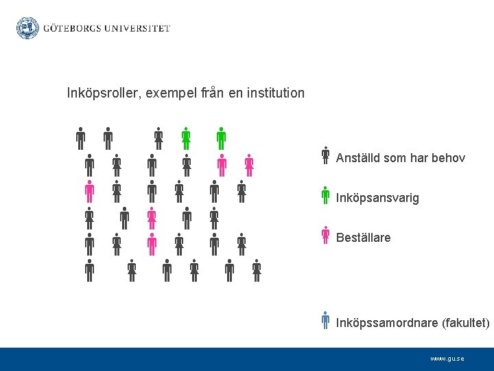 Inköpsroller, exempel från en institution Anställd som har behov Inköpsansvarig Beställare Inköpssamordnare (fakultet) www.