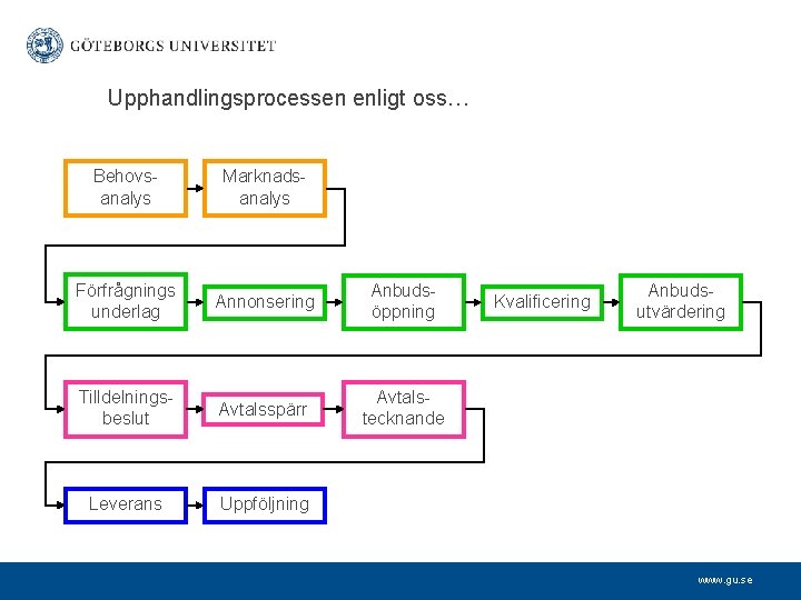 Upphandlingsprocessen enligt oss… Behovsanalys Marknadsanalys Förfrågnings underlag Annonsering Anbudsöppning Tilldelningsbeslut Avtalsspärr Avtalstecknande Leverans Uppföljning