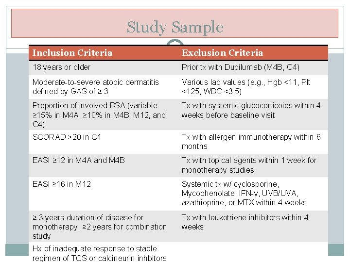 Study Sample Inclusion Criteria Exclusion Criteria 18 years or older Prior tx with Dupilumab