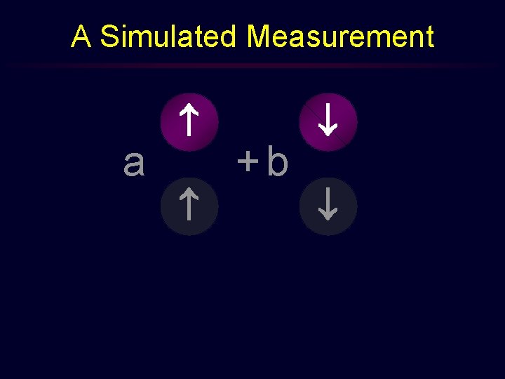 A Simulated Measurement a +b 