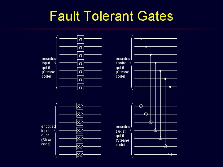Fault Tolerant Gates encoded input qubit (Steane code) H H H H ZS ZS