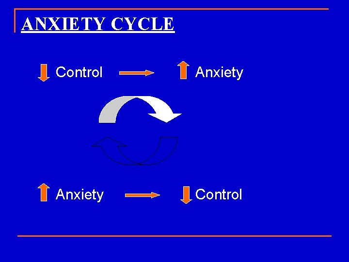ANXIETY CYCLE Control Anxiety Control 