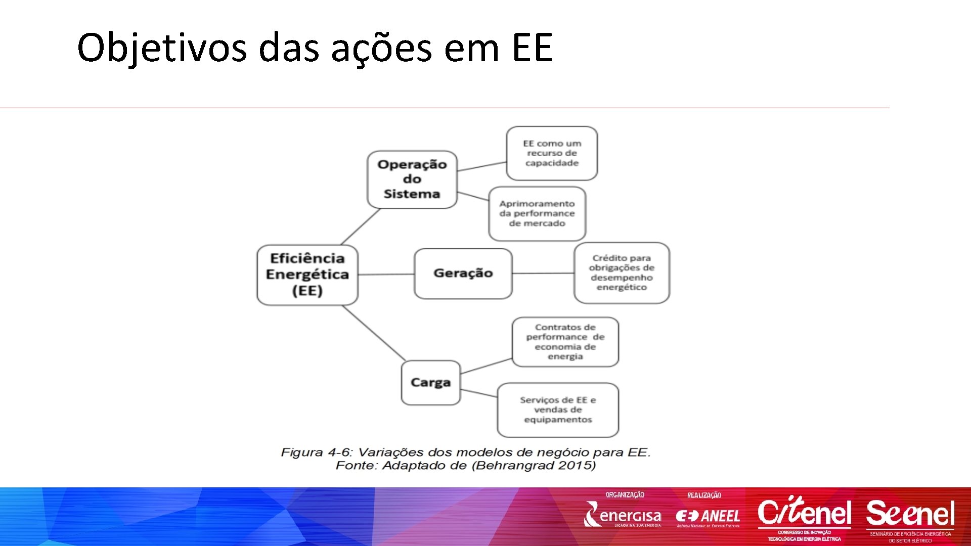 Objetivos das ações em EE 