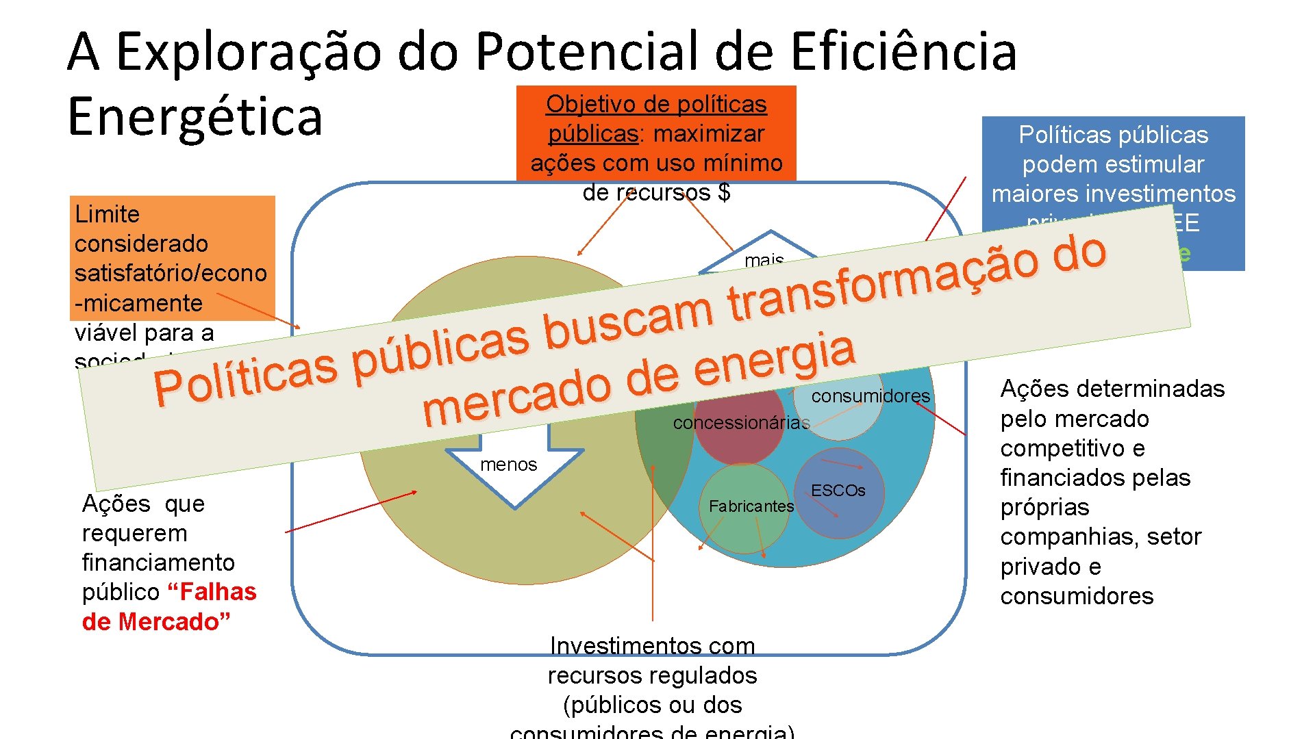A Exploração do Potencial de Eficiência Objetivo de políticas Energética públicas: maximizar Políticas públicas
