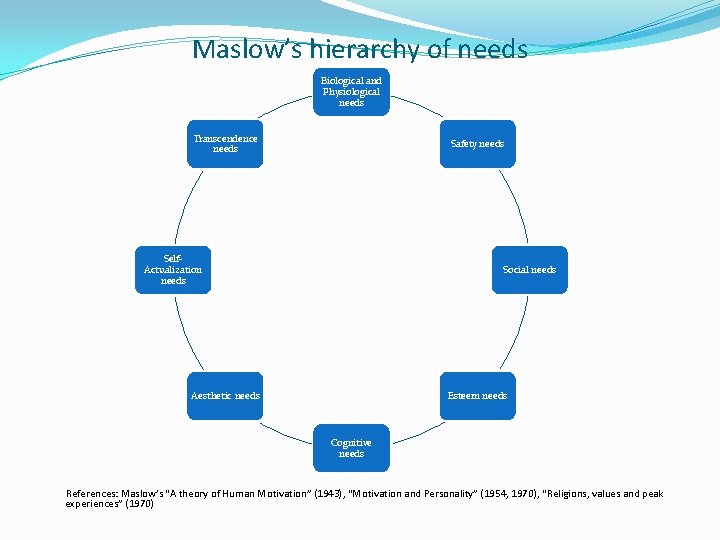 Maslow’s hierarchy of needs Biological and Physiological needs Transcendence needs Safety needs Self. Actualization