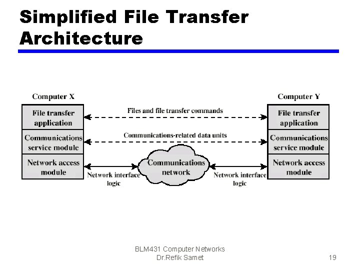 Simplified File Transfer Architecture BLM 431 Computer Networks Dr. Refik Samet 19 