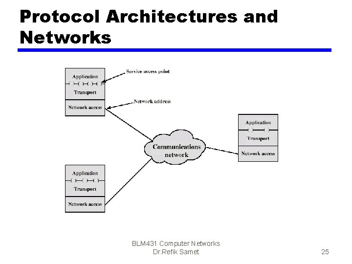 Protocol Architectures and Networks BLM 431 Computer Networks Dr. Refik Samet 25 