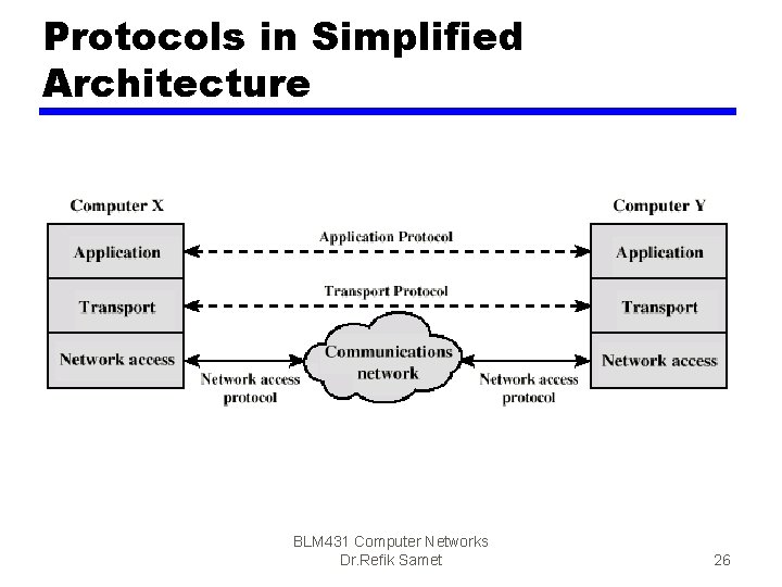 Protocols in Simplified Architecture BLM 431 Computer Networks Dr. Refik Samet 26 