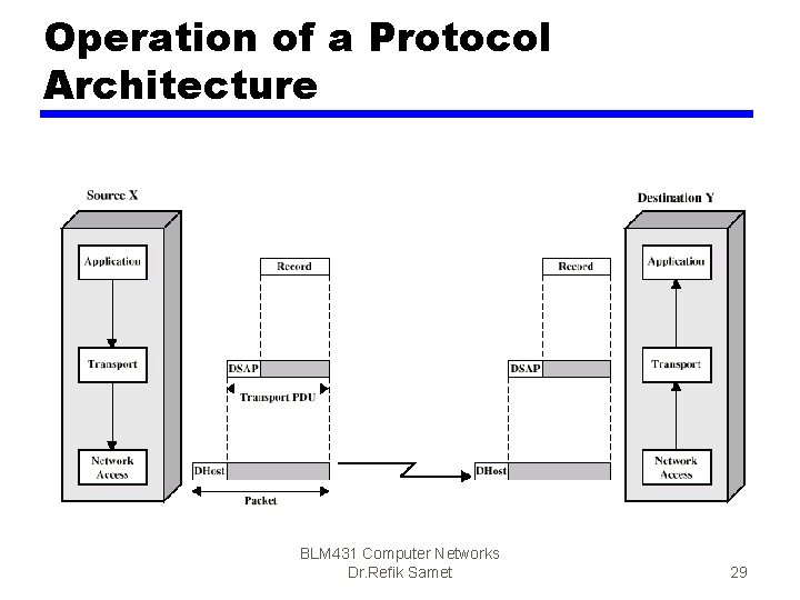 Operation of a Protocol Architecture BLM 431 Computer Networks Dr. Refik Samet 29 