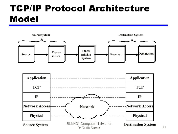 TCP/IP Protocol Architecture Model BLM 431 Computer Networks Dr. Refik Samet 36 